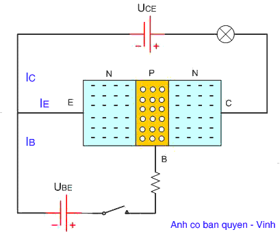 Mạch khảo sát về nguyên tắc hoạt
động của transistor NPN