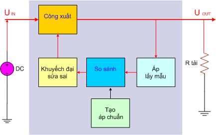 Sơ đồ khối của mạch ổn áp có hồi tiếp